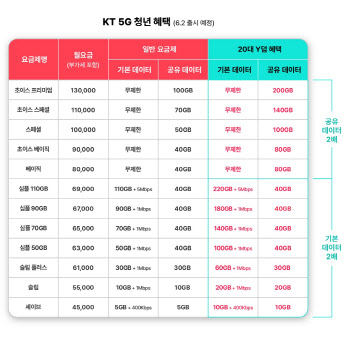 “20대 KT 고객은 자동으로 5G 데이터 2배”