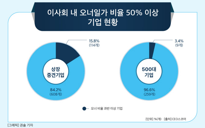 상장 중견기업 이사회 16%, 오너일가가 과반 차지