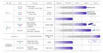 "계열 내 최초·최고"…에스바이오, 파킨슨병·하지허혈 세포치료제로 반등 노린다