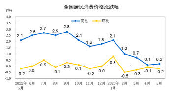 중국 'D의 공포'…CPI 상승률 3개월 연속 0%대