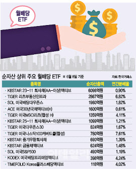 넷플릭스·스타벅스 커피값 해결…'월배당 ETF' 핫한 이유