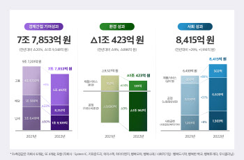 SK하이닉스, 사회적 가치 7조5000억원 창출…구성원·협력사 지원 성과