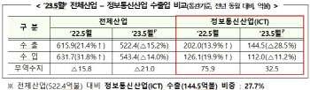 5월 ICT 수출액 28.5% 감소…반도체 10개월째 하락