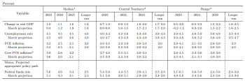 연준, 올해 근원물가 전망치 3.6%→3.9% 상향 조정
