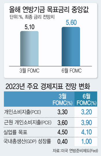 6% 금리 찍은 위원 3명 등장 '쇼크'…월가 "연준 못 믿어"