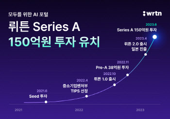 뤼튼테크놀로지스, 150억 규모 시리즈A 투자 유치