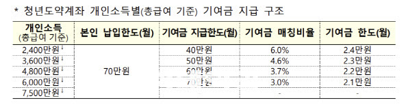 청소년 발전 정부 기부금 2025 2 월 신청 기간