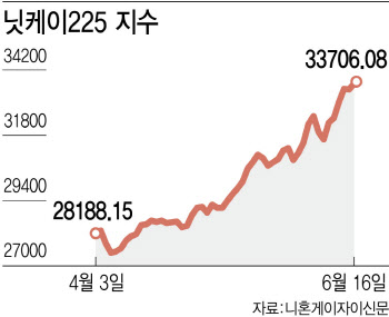 닛케이 올해 30% 넘게 급등…외인들 '바이 재팬'