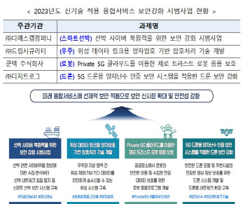 정부, 스마트선박·우주 등 미래 신산업 보안 강화한다