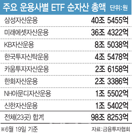 소부장·월배당 ETF '쏠쏠'…신한운용 순자산 7위 넘본다