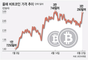 이번엔 블랙록이 밀어올렸다, 3만달러 넘은 비트코인