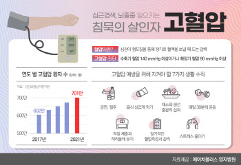 고혈압은 성인의 주요 사망원인인  심근경색, 뇌졸중 일으키는 주범