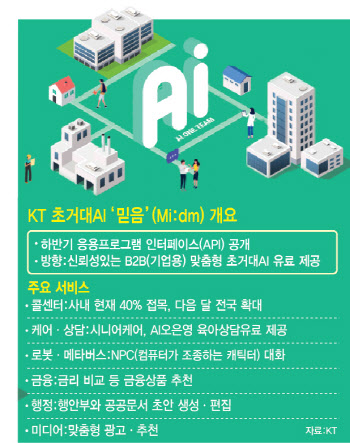 믿을만한 국산 초거대 AI ‘믿음’, 하반기 새 생태계 연다