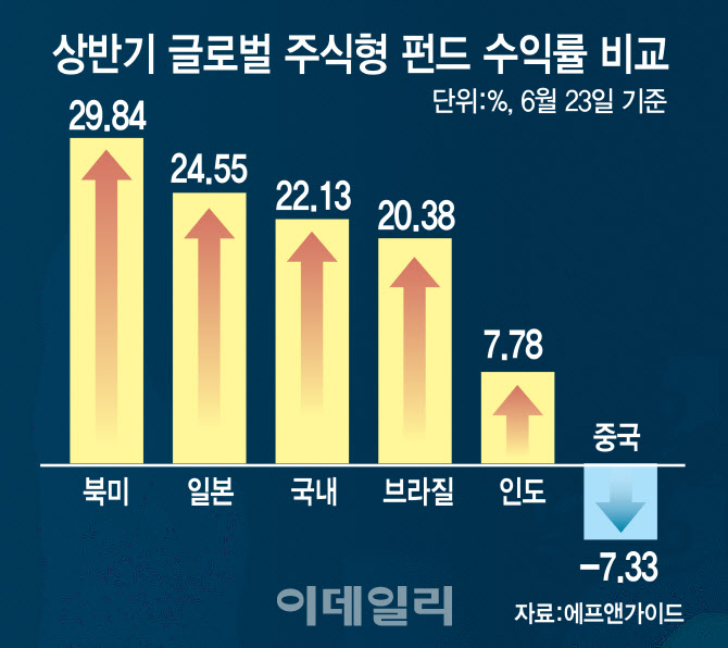 韓·美·日 주식형 펀드, 20% 넘게 뛰었다…하반기는?