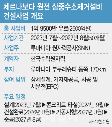 한수원, 루마니아 2600억 원전설비 수주