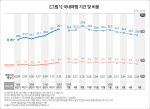 고물가시대에는 ‘알뜰여행’…지출비용 줄고, 여행기간 짧아지고