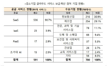 과기정통부, SaaS 기업 육성 박차…"434억 들여 글로벌 진출까지 지원"