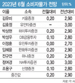 "6월 물가상승률 2.9%…하반기 2%대 안착 전망"