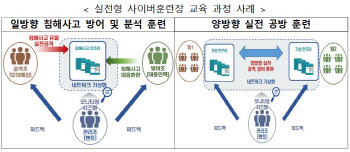 '10만 보안 인재' 키우는 정부…"교육생·실전형 훈련장 확대"