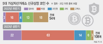 거래량 줄자 무더기 코인 상장…'규제 공백'에 부실 우려 커져