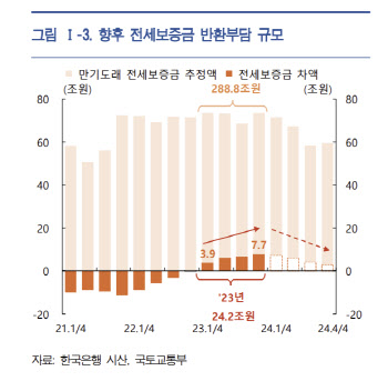 특례도 역전세도 DSR 예외…가계대출 관리 구멍날라