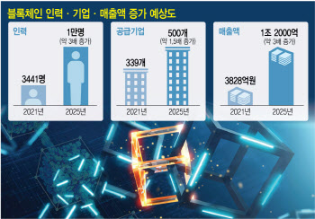 "2025년까지 블록체인 기업 500개 육성…첫 상장사도 기대"