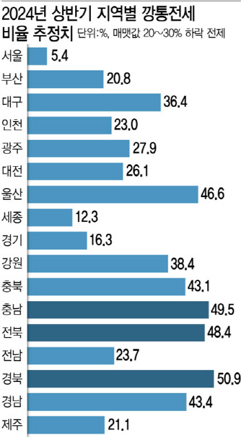 [단독]경북·충남·전북 초비상…내년 초 전세 2채 중 1채 ‘깡통전세’