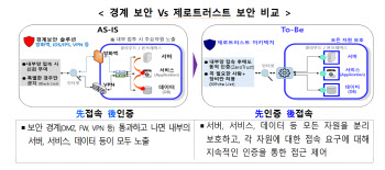 디지털플랫폼정부 기반…‘제로트러스트 가이드라인 1.0’ 발표