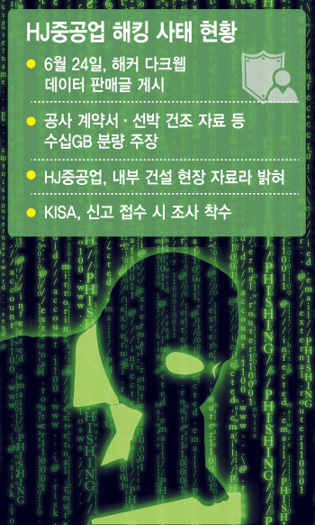 軍 방산업체 HJ중공업 해킹…다크웹서 8000달러에 데이터 판매