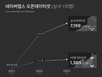 네이버랩스 "고정밀 공간 데이터 다운로드 8500건 넘어"