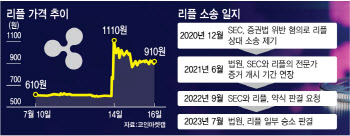 "리플, 증권 아냐"…국내 유통 620종 코인도 부담 덜었다