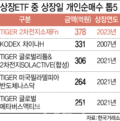 “中 버리자 中 넘었다”…미래운용, K배터리ETF로 16년만 ‘왕좌 교체’