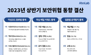 "배송 안내 메일인 줄".. 물류업체 사칭해 악성코드 심는다