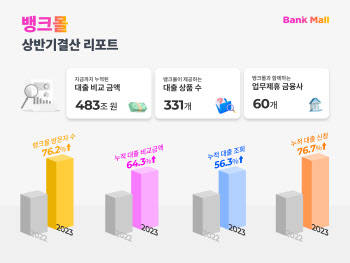 뱅크몰, 상반기 대출 신청 건수 전년比 77%↑