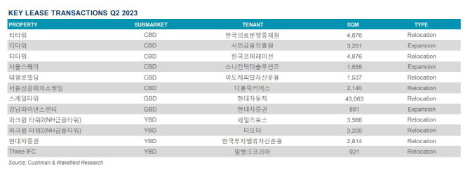 "임대료·관리비 올랐네" 올해 2분기 서울 오피스 평균 공실률 2.6% - 뉴스 썸네일 이미지