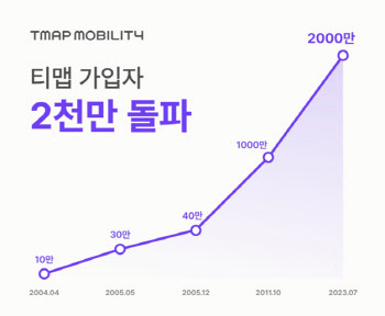 2000만 가입자의 힘…'티맵' 통합 모빌리티로 간다