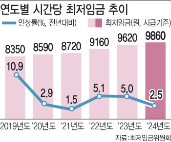 최저임금 또 인상…"점주 말고 알바 투잡이 더 낫겠다"