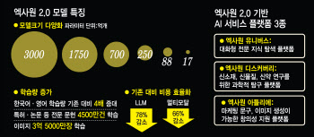 특허·논문 4500만건 학습한 LG표 전문가AI 출격