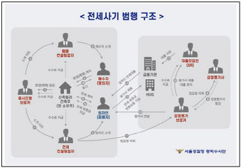 “필요한 가격 맞춰드려요”…전세사기 가담 감정평가사 무더기 송치