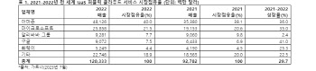 “지난해 서비스형 인프라(IaaS) 전년대비 30% 성장”…가트너