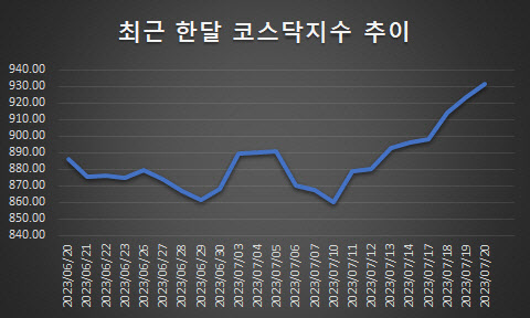 "더 오를 줄이야"…코스닥 연고점 경신 행진에 개미 '울상'