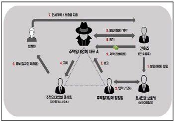 `범죄단체` 조직해 수도권 빌라 수백채…전세사기 일당 검거