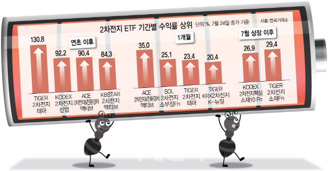 개별株 부담된다면…130% 치솟은 2차전지 ETF 주목