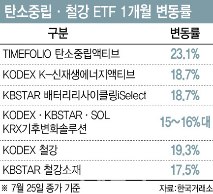 배터리 다음 주자는…탄소중립·기후변화 ETF '들썩'