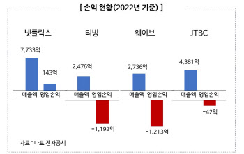 넷플릭스만 잘나가...“K콘텐츠 펀드투자ㆍ세제혜택 늘려야”