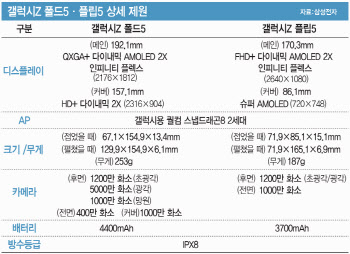 ‘외부화면’ 2배 커지고 접었을 땐 더 날씬…폴더블폰 대중화 시대 열었다(영상)