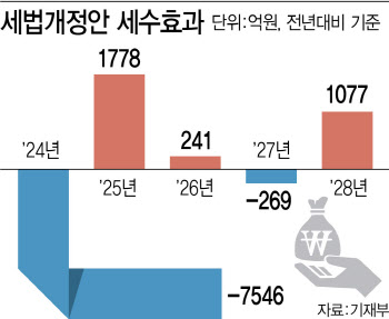 세수결손 우려컸나…文정부 보다 낮은 세수감면 효과