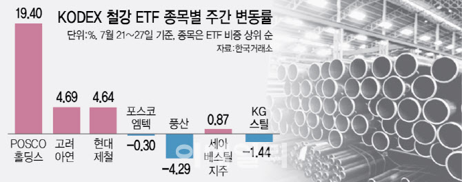 2차전지 랠리에…포스코 품은 철강 ETF 수익률 '쑥'