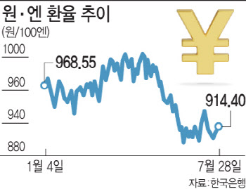 한미 금리차도 큰데 日긴축까지…한은, 금리 내리기 어려워진다