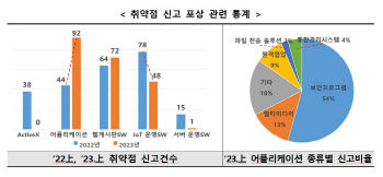 해커 ‘먹잇감’ 전락한 보안 SW…“앱 취약점 54% 차지”